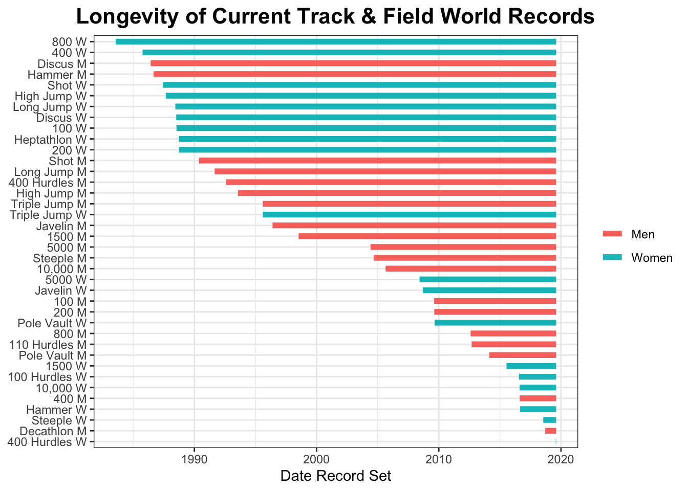 10k Run World Record Progression