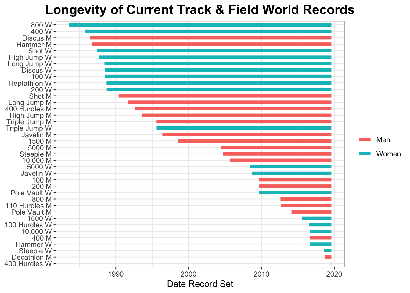 World Record Progression Ggg
