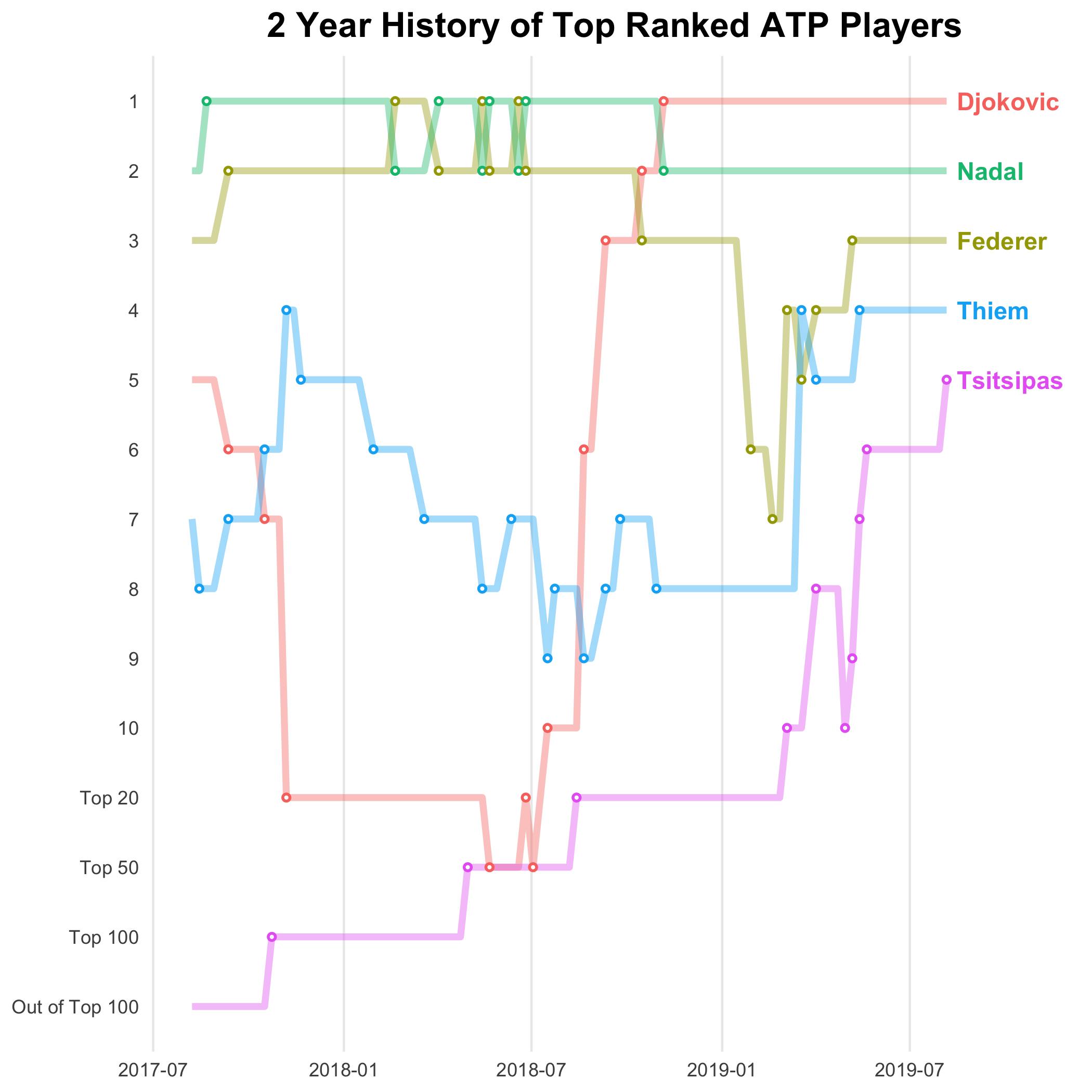 ATP History Bump Chart showing the changing rankings of 5 top players