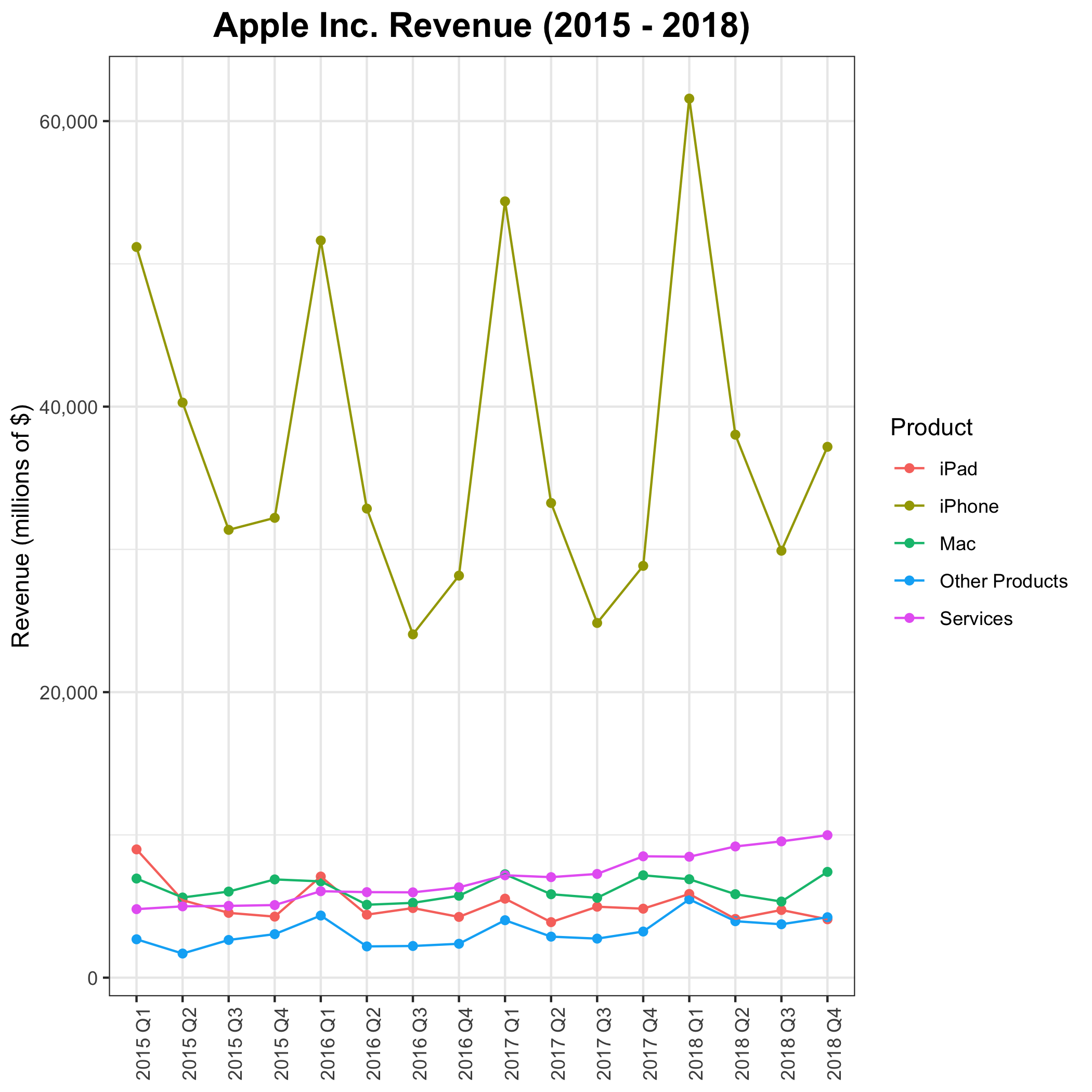 Apple Revenues by product 2015 to 2018