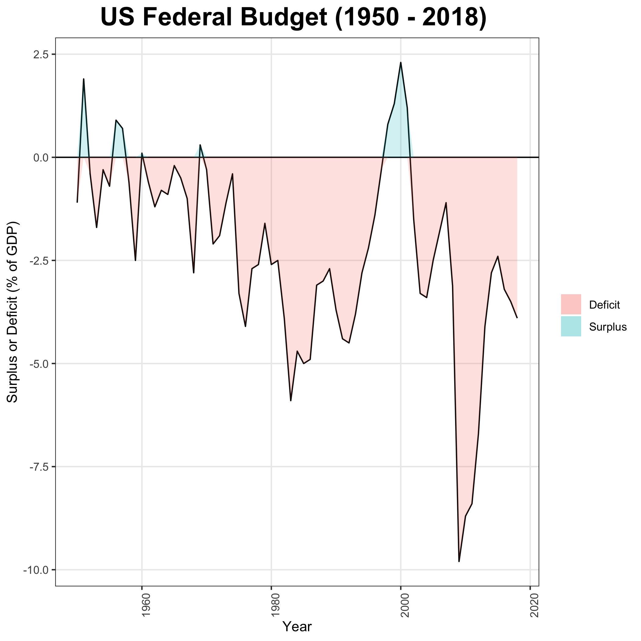 History of US Federal Govt Budget Surplus or Deficit