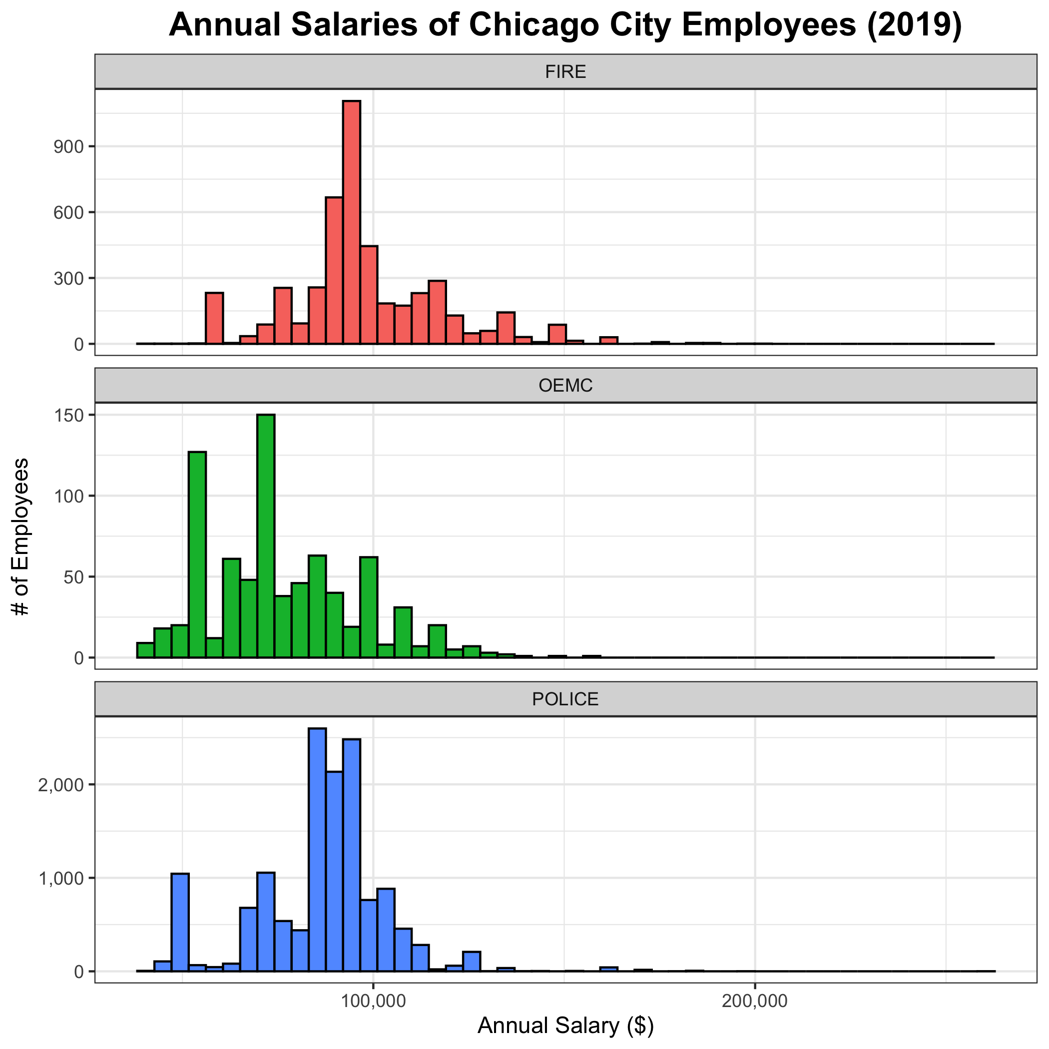 Histograms of annual salaries for 3 large departments of the city of Chicago.