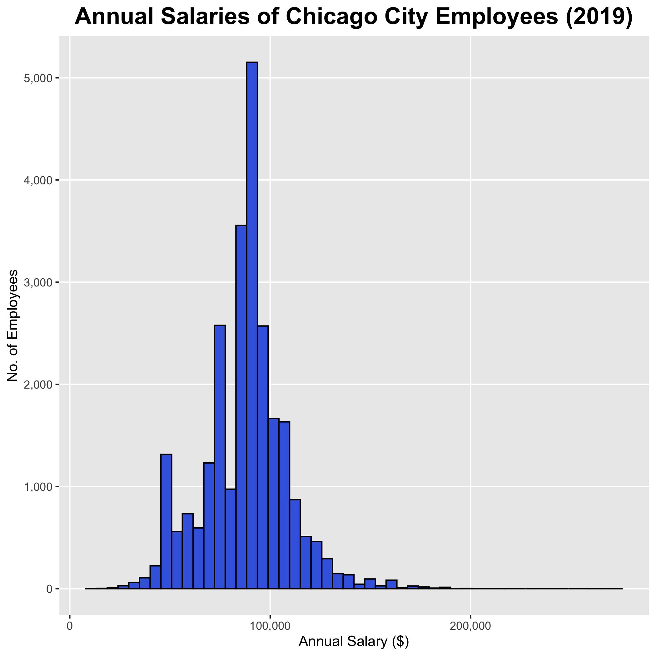 Histogram of annual salaries for employees of the City government of Chicago