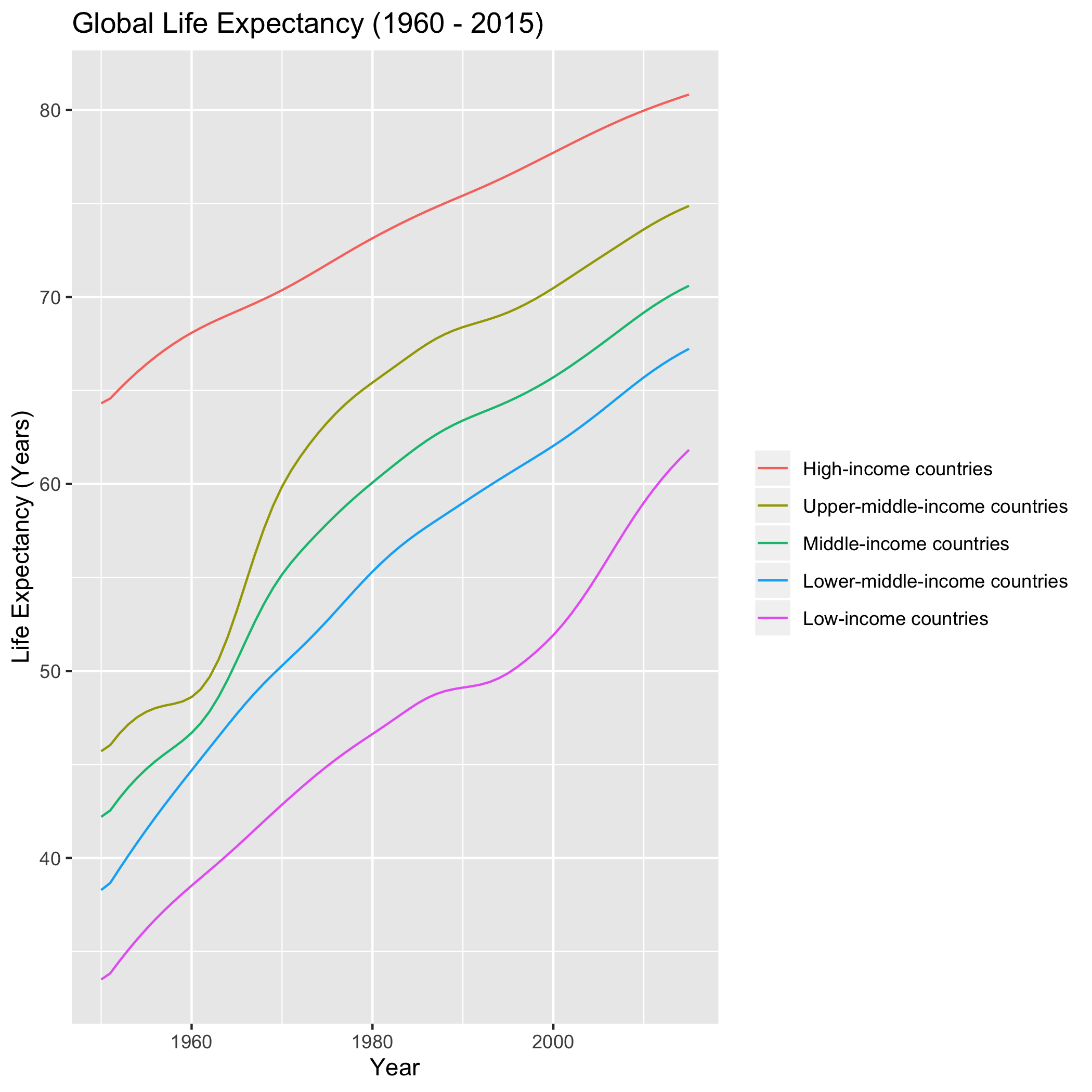 Global life expectancy for countries of different income levels
