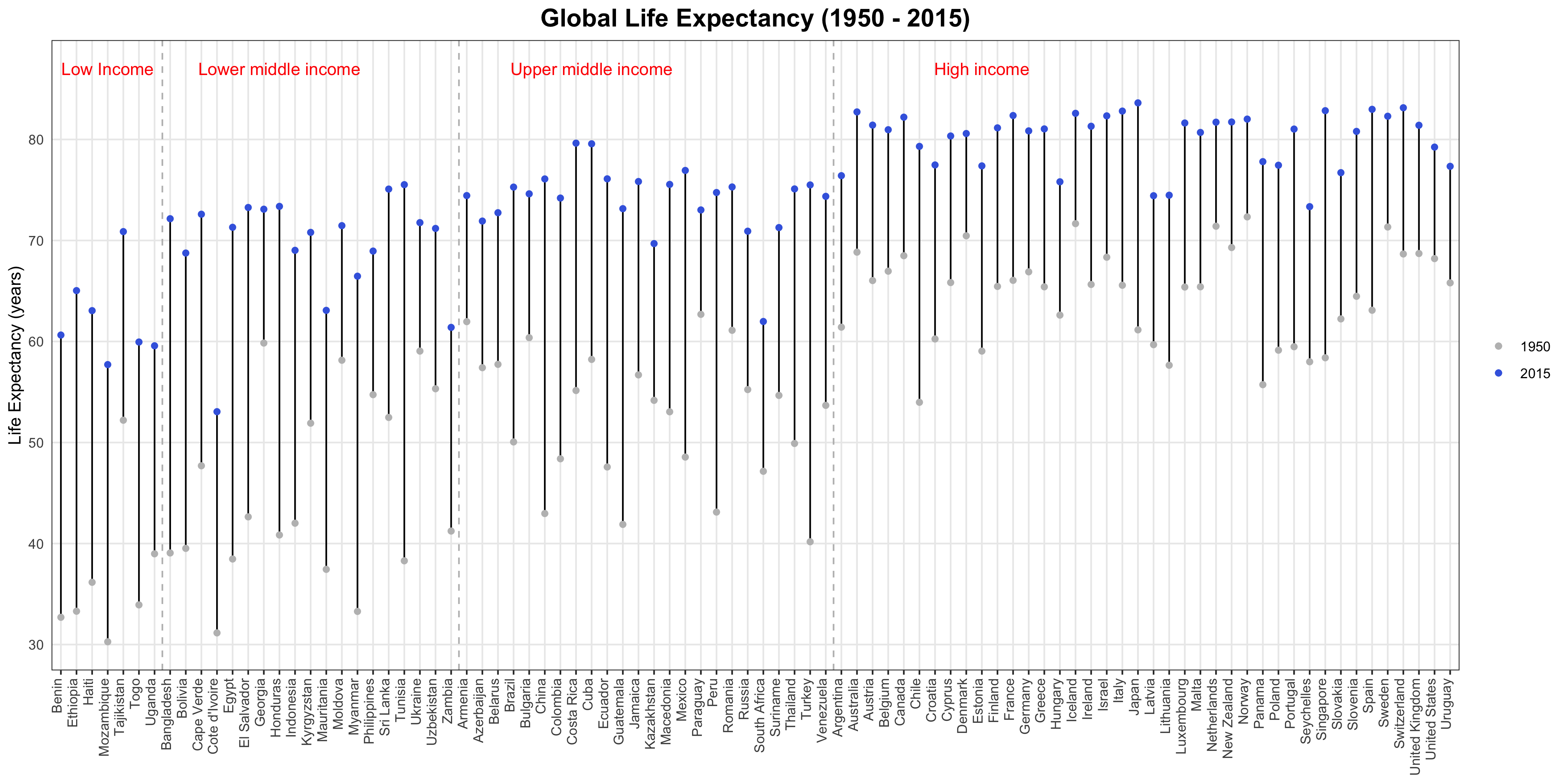 Changes in life expectancy for multiple countries
