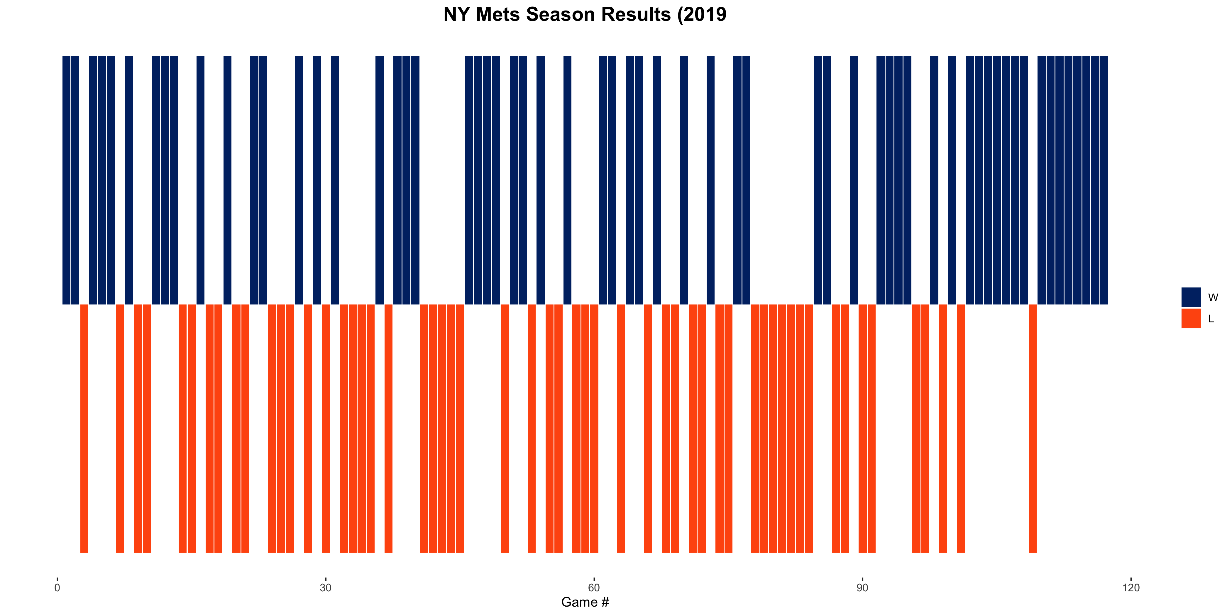 New York Mets won loss record for partially completed 2019 season