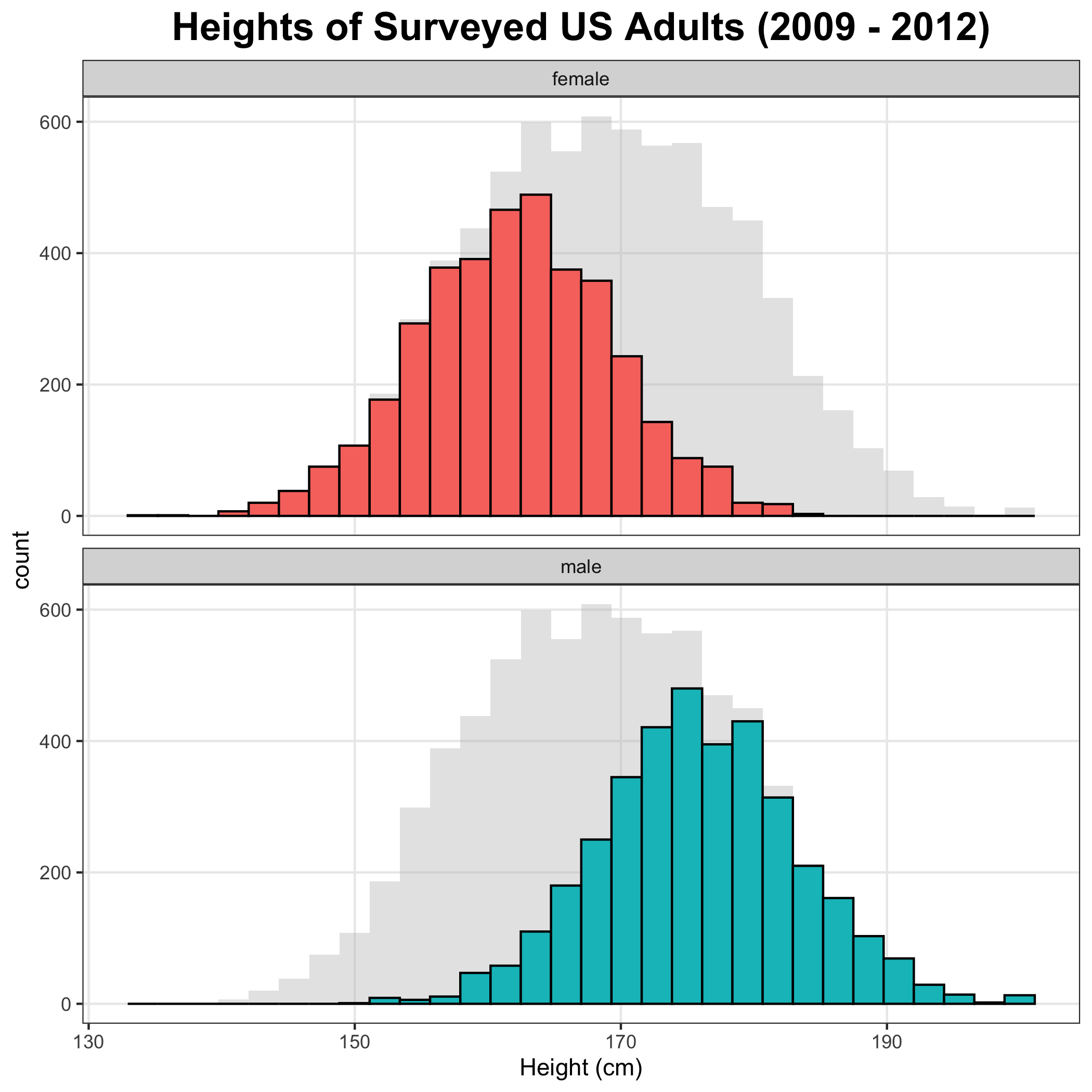 Histograms of the heights of men and women surveyed by the NHANES program between 2009 and 2012