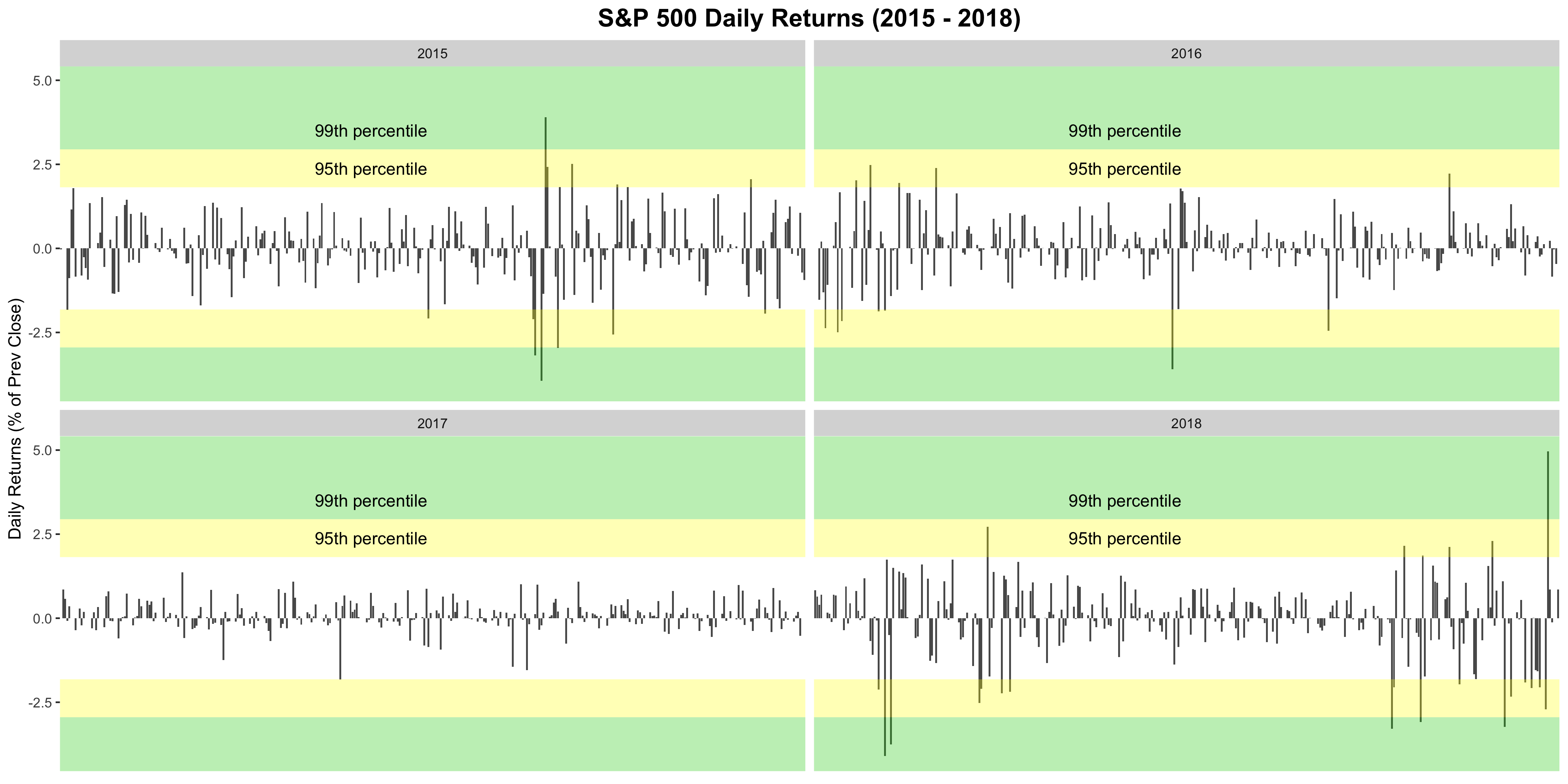 Daily moves of the S&P 500 index over a 4 year period