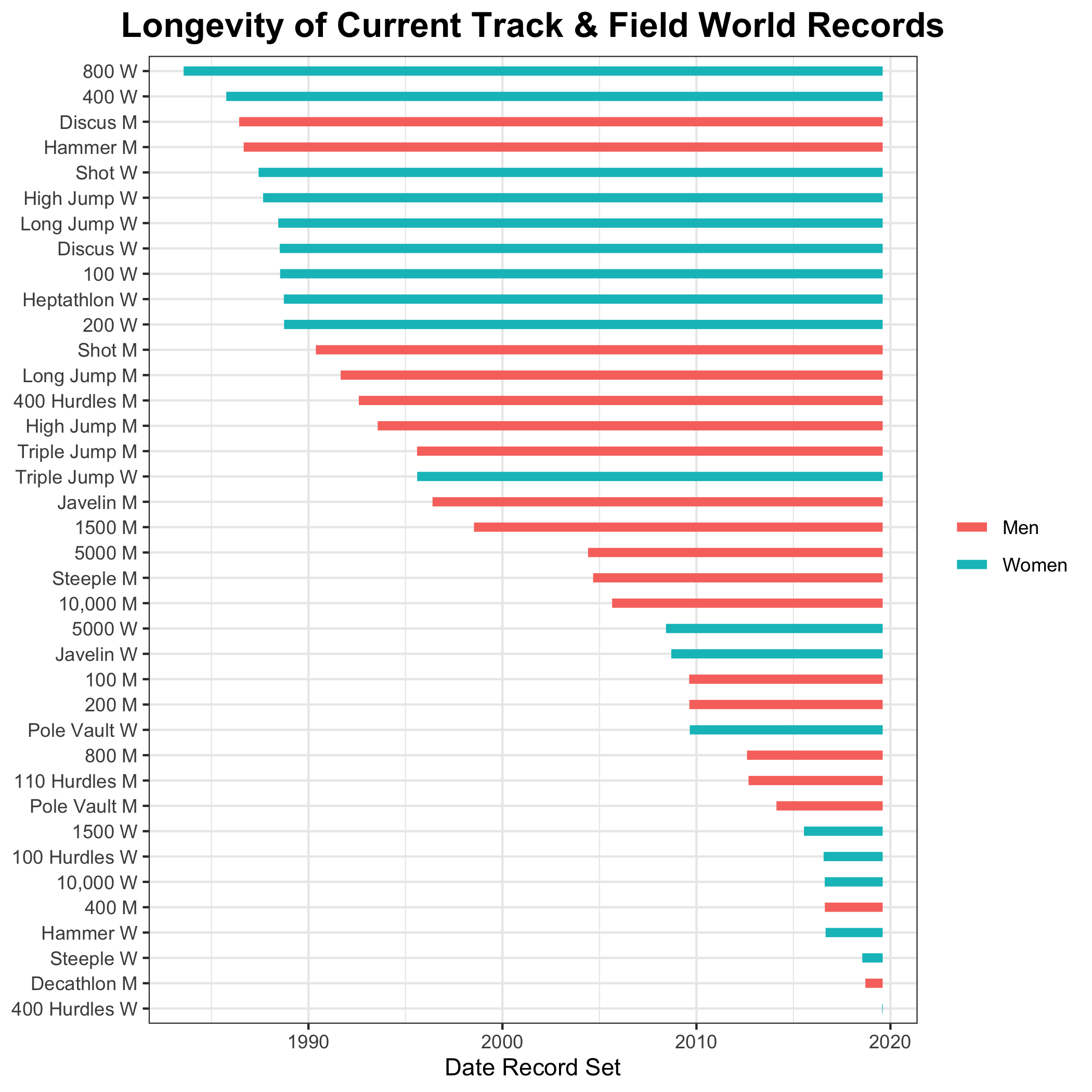Track and Field World Record Longevity Chart