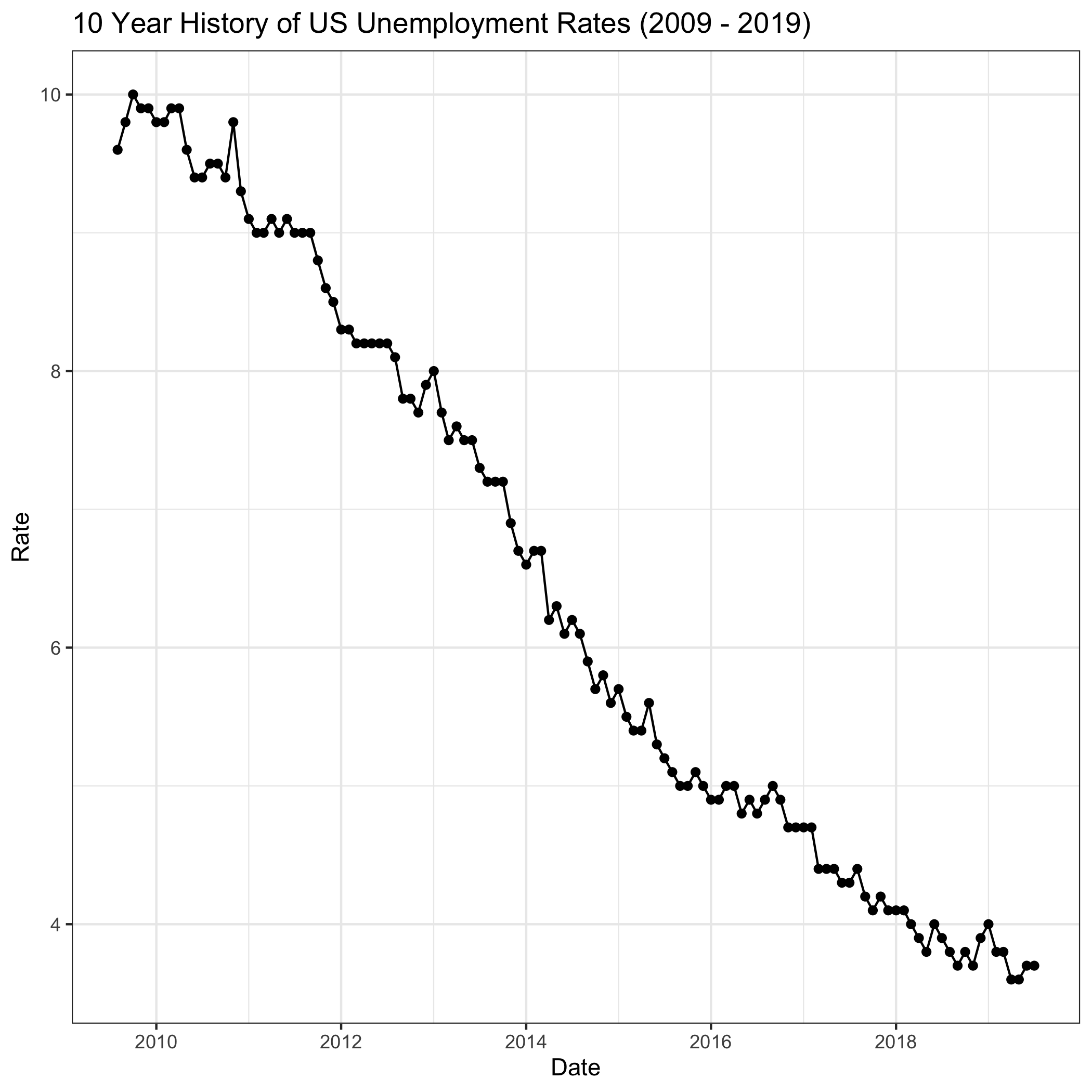 Showing US unemployment rates