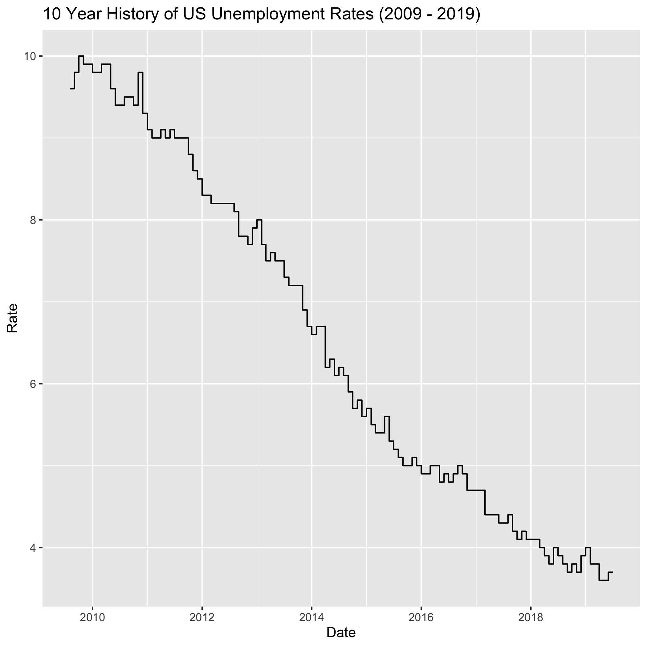 Showing US unemployment rates using both geom_point and geom_step