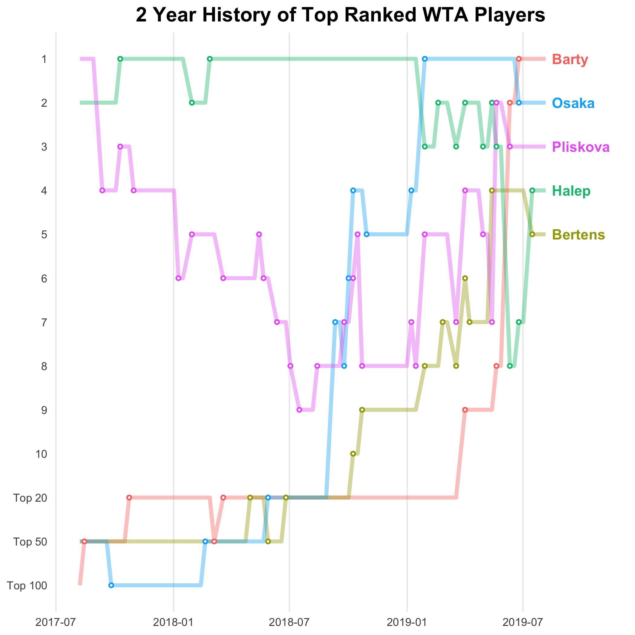 WTA History Bump Chart showing the changing rankings of 5 top players